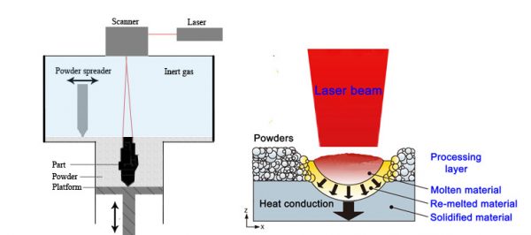 SLM - Selective Laser Melting - Materflow